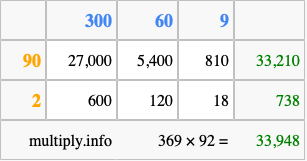 Calculate 369 times 92 using the box method