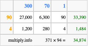 Calculate 371 times 94 using the box method