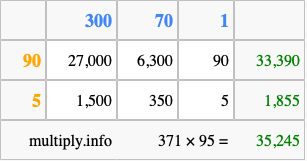 Calculate 371 times 95 using the box method