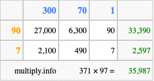 Calculate 371 times 97 using the box method