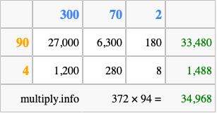 Calculate 372 times 94 using the box method