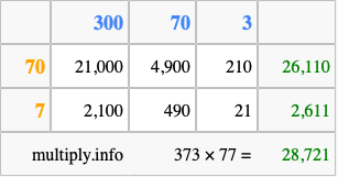 Calculate 373 times 77 using the box method