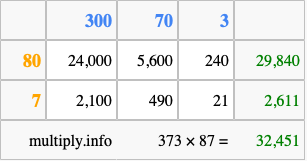 Calculate 373 times 87 using the box method