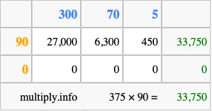Calculate 375 times 90 using the box method