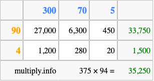 Calculate 375 times 94 using the box method