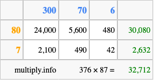Calculate 376 times 87 using the box method