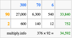 Calculate 376 times 92 using the box method