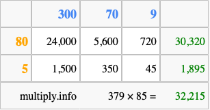 Calculate 379 times 85 using the box method