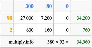 Calculate 380 times 92 using the box method