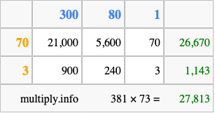 Calculate 381 times 73 using the box method