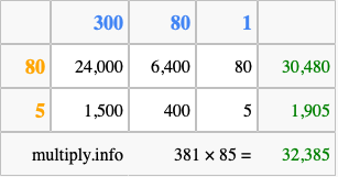 Calculate 381 times 85 using the box method