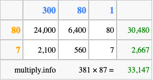 Calculate 381 times 87 using the box method