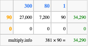 Calculate 381 times 90 using the box method