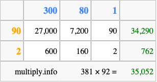 Calculate 381 times 92 using the box method