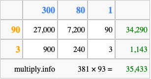 Calculate 381 times 93 using the box method