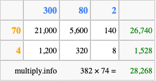 Calculate 382 times 74 using the box method