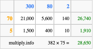 Calculate 382 times 75 using the box method