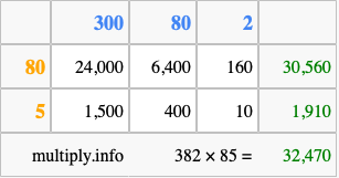 Calculate 382 times 85 using the box method