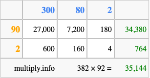 Calculate 382 times 92 using the box method