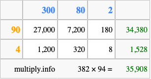 Calculate 382 times 94 using the box method