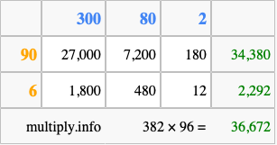 Calculate 382 times 96 using the box method