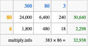 Calculate 383 times 86 using the box method