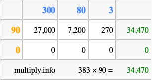 Calculate 383 times 90 using the box method