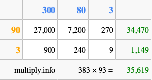 Calculate 383 times 93 using the box method