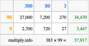 Calculate 383 times 99 using the box method