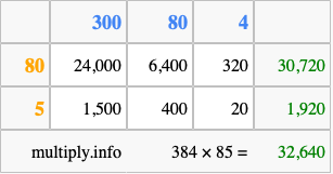 Calculate 384 times 85 using the box method
