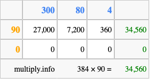 Calculate 384 times 90 using the box method