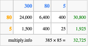 Calculate 385 times 85 using the box method