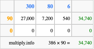 Calculate 386 times 90 using the box method