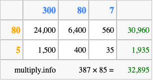 Calculate 387 times 85 using the box method