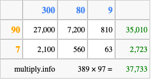 Calculate 389 times 97 using the box method