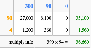 Calculate 390 times 94 using the box method