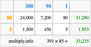 Calculate 391 times 85 using the box method