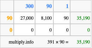Calculate 391 times 90 using the box method