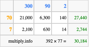 Calculate 392 times 77 using the box method