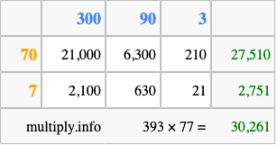 Calculate 393 times 77 using the box method
