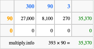 Calculate 393 times 90 using the box method