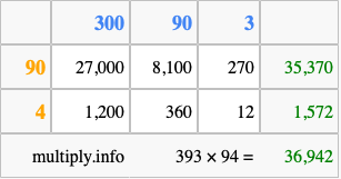 Calculate 393 times 94 using the box method