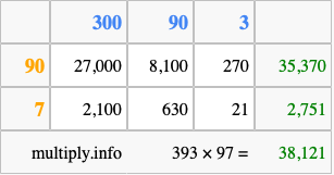 Calculate 393 times 97 using the box method