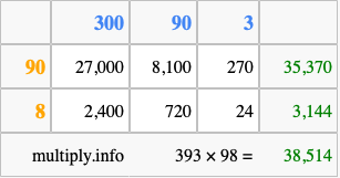 Calculate 393 times 98 using the box method