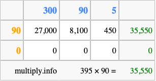 Calculate 395 times 90 using the box method