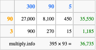 Calculate 395 times 93 using the box method