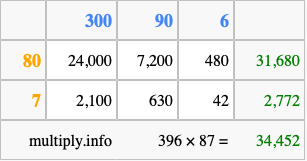 Calculate 396 times 87 using the box method