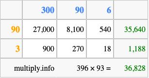 Calculate 396 times 93 using the box method