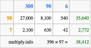 Calculate 396 times 97 using the box method