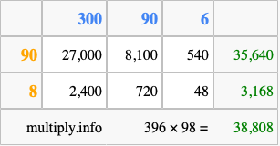 Calculate 396 times 98 using the box method